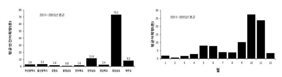 돌돔의 시도별, 월별 평균 어획량 변동(2011~2015).