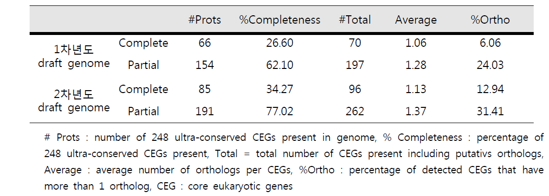 전복 유전체 core eukaryotic gene 탐색 결과