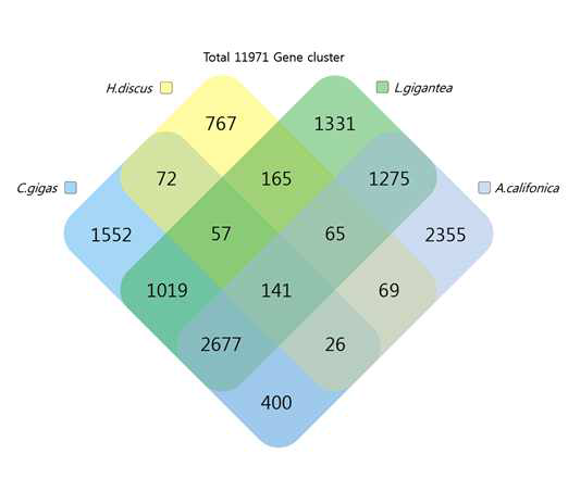 4종간(복족류 3종 외 1종) Gene family cluster 수 비교