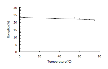 열처리 온도에 따른 PBS 모노필 라멘트 그물실의 습시 신장률 (이 중매듭).