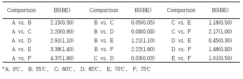 PBS 모노필라멘트 그물실의 열처리 온도별 파단 강도 (BS)와 신장률 (BE)의 T 검정 결과 (습시)