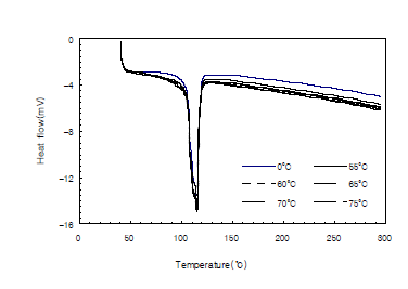 열처리 온도에 따른 PBS 모노필라멘트 의 용융도 곡선.