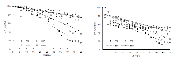 생분해성 그물실 PBS 3호의 잔여강도 (왼쪽)와 신장률 (오른쪽) 변화.