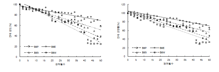 생분해성 그물실 PBS 6호의 잔여강도 (왼쪽)와 신장률 (오른쪽) 변화.