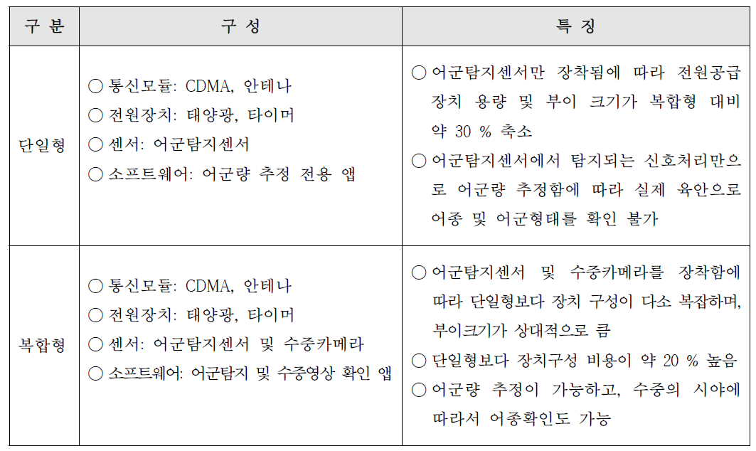 부이별 구성과 특징.