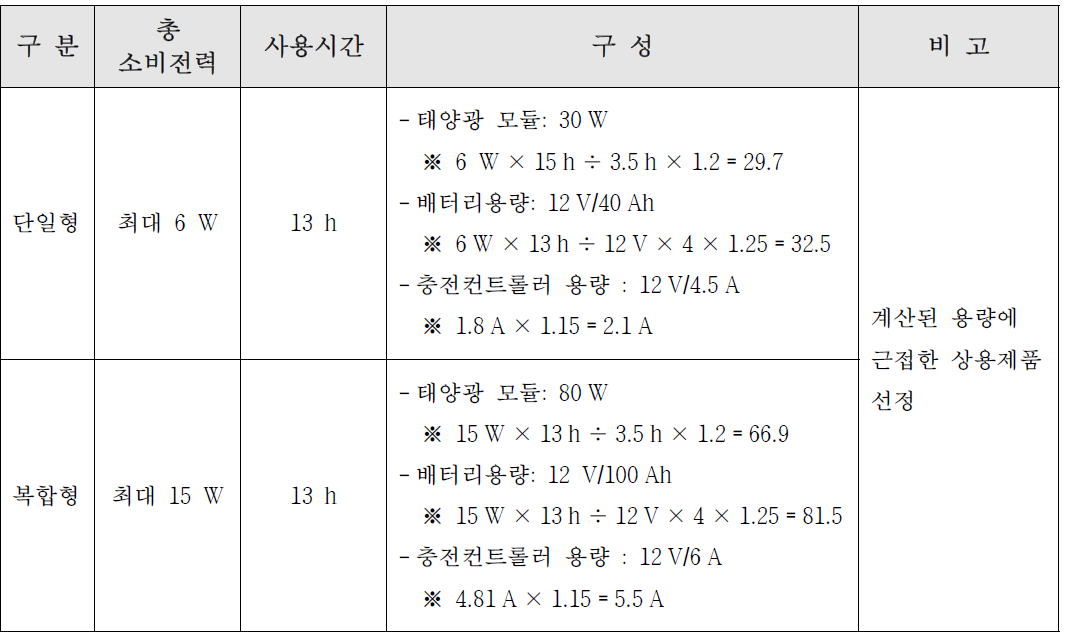 부이별 전원 공급 장치 설계.