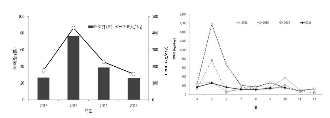 연도별, 월별 어획량 및 단위노력당 어획량 (CPUE, kg/day) 변동.