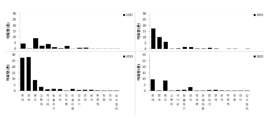 연도별 어획물의 어종별 어획량 변동 (2012 ~ 2015년).