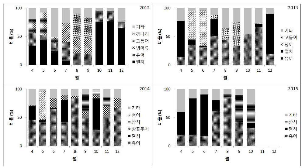 월별 우점종의 어획비율 변동 (2012 ~ 2015년).