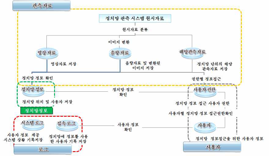 데이터 처리 시스템 개요도.