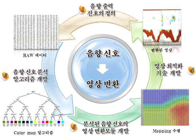 음향신호 영상변환 알고리즘 절차.