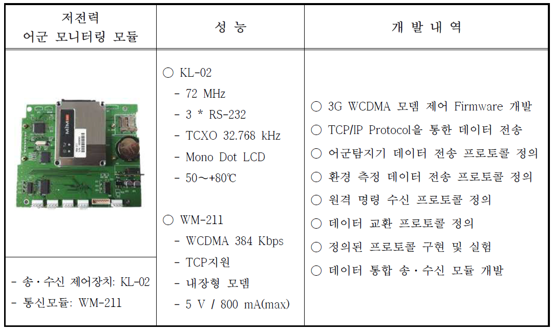 저전력 모니터링 모듈 성능 및 개발 내역.