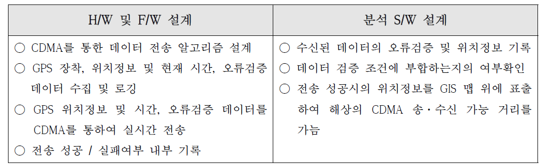 H/W 및 F/W, 분석 S/W 설계.