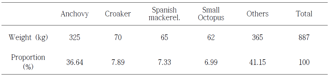 주요 어종의 어획량.