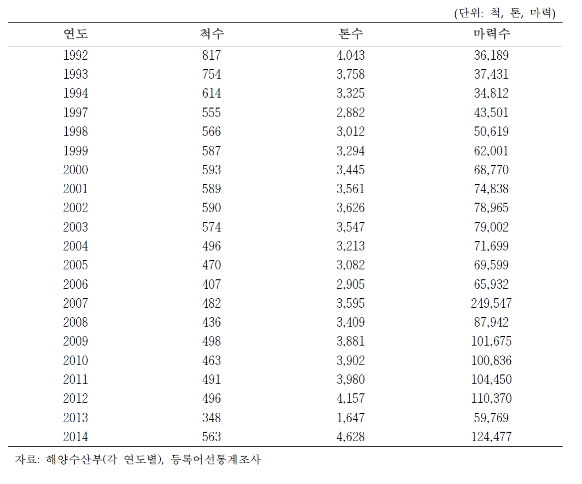 1992년 ~ 2014년 정치망 어장관리선의 변화.