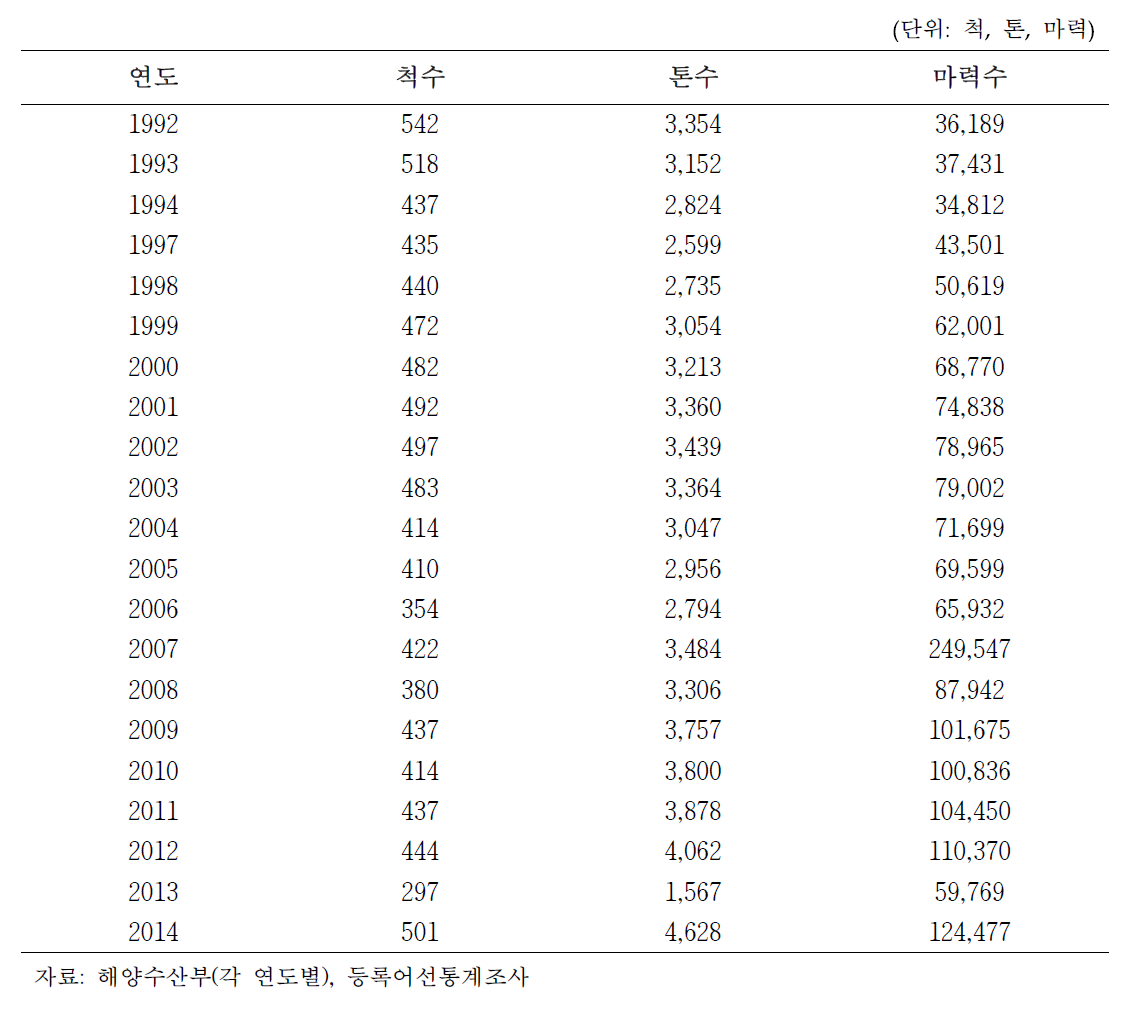 1992년 ~ 2014년 정치망 동력선의 변화.