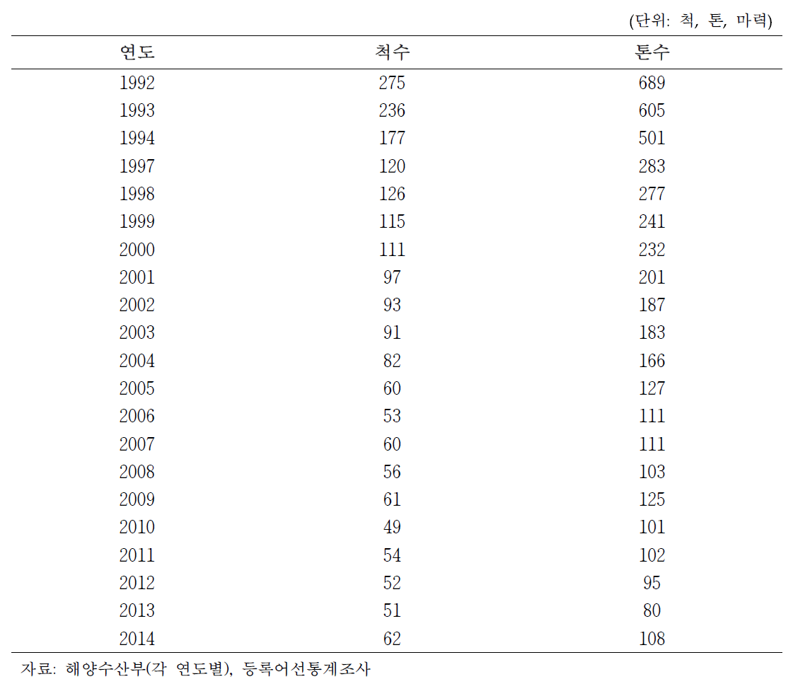 1992년 ~ 2014년 정치망 무동력선의 변화.