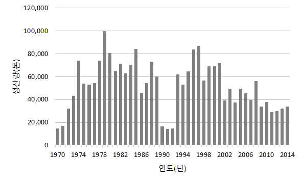 1992년 ~ 2014년 정치망 생산량 변화.