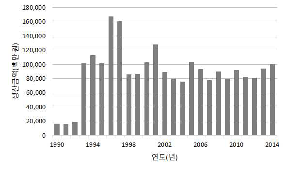 1992년 ~ 2014년 어가의 변화.