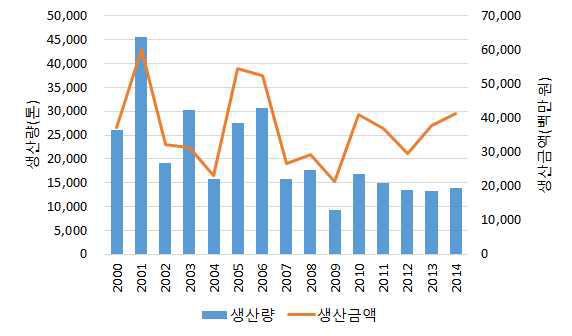 2000년 ~ 2014년 정치망 멸치 생산량 및 어가의 변화.