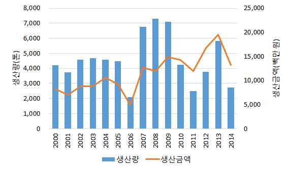 2000년 ~ 2014년 정치망 오징어 생산량 및 어가의 변화.