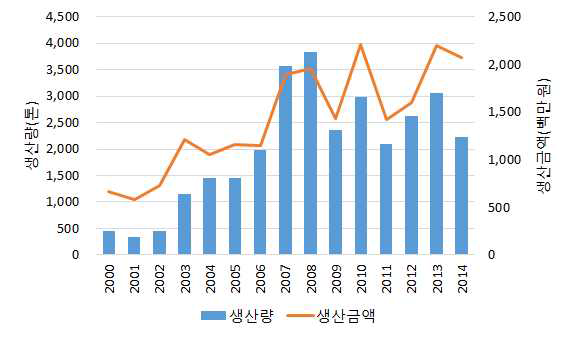 2000년 ~ 2014년 정치망 청어 생산량 및 어가의 변화.