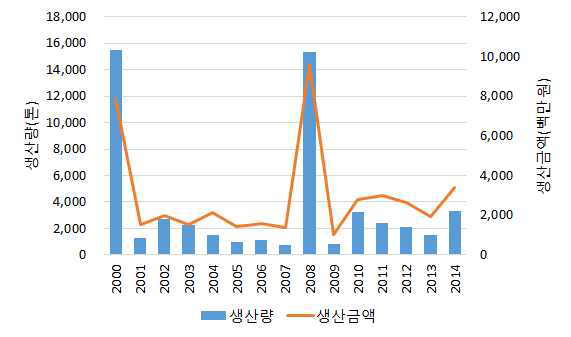 2000년 ~ 2014년 정치망 고등어 생산량 및 어가의 변화.