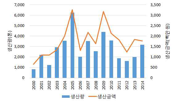 2000년 ~ 2014년 정치망 전갱이 생산량 및 어가의 변화.