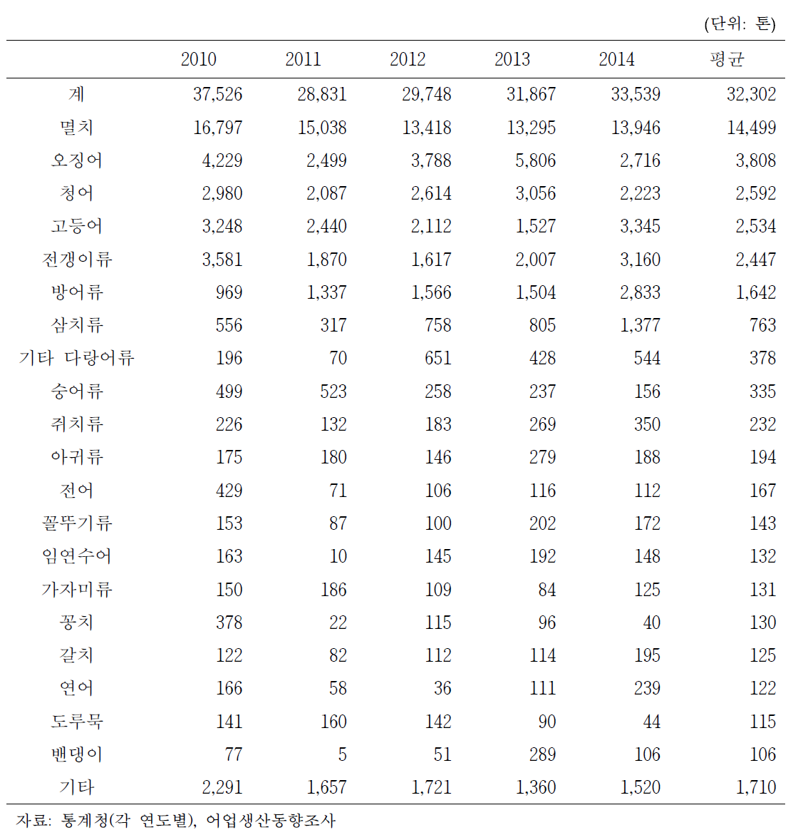 2010년 ~ 2014년 정치망 주요 어종의 생산량.