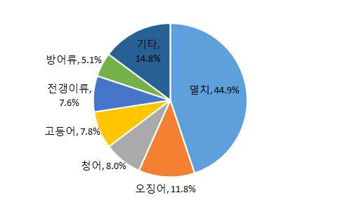 2010년 ~ 2014년 주요 어종 생산량.