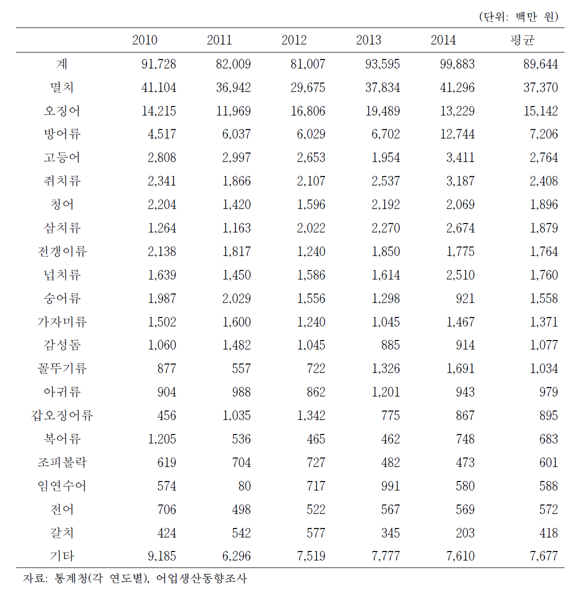 2010년 ~ 2014년 정치망 주요 어종의 어가.