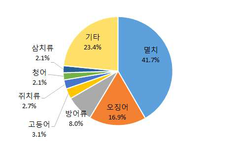 2010년 ~ 2014년 주요 어종 어가.