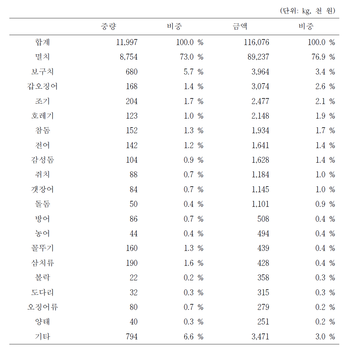 2015년 4월 ~ 11월 정치망 주요 어종의 어획성능.