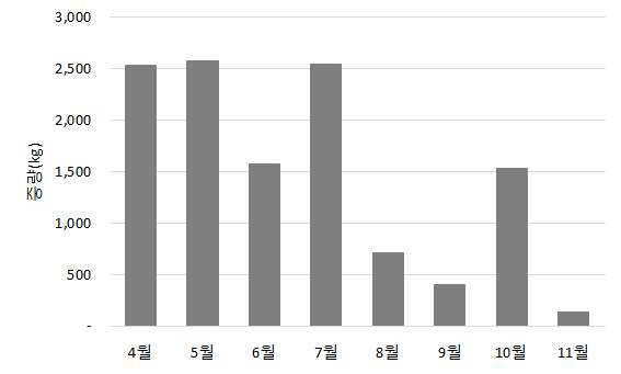 2015년 4월 ~ 11월 정치망 생산량.