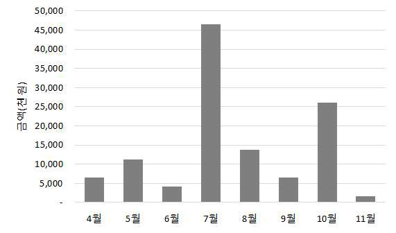 2014년 4월 ~ 11월 정치망 어가.