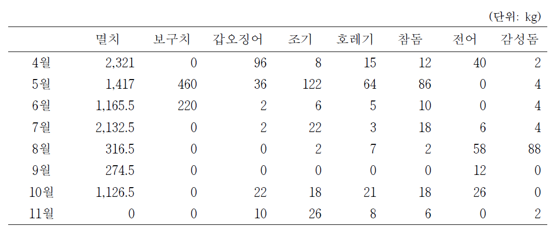 2015년 정치망 주요 어종의 월별 생산량.