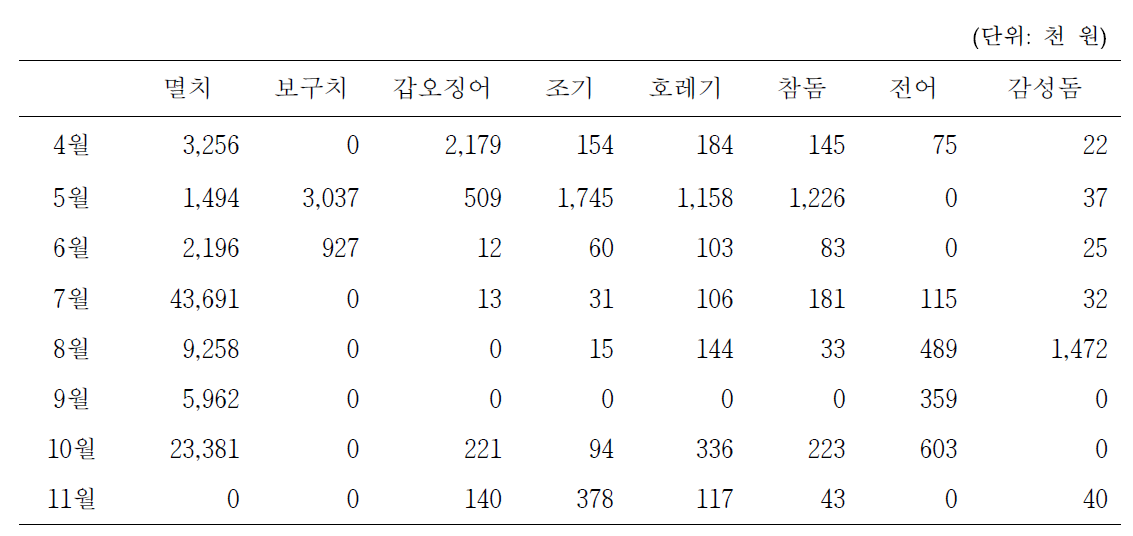 2015년 정치망 주요 생산어종의 어가.