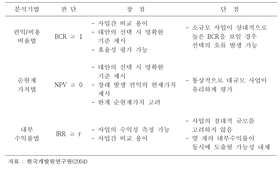 경제성 분석에 의한 장·단점.