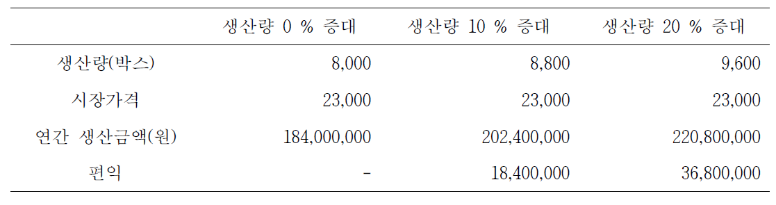 생산량에 대한 기대수익.