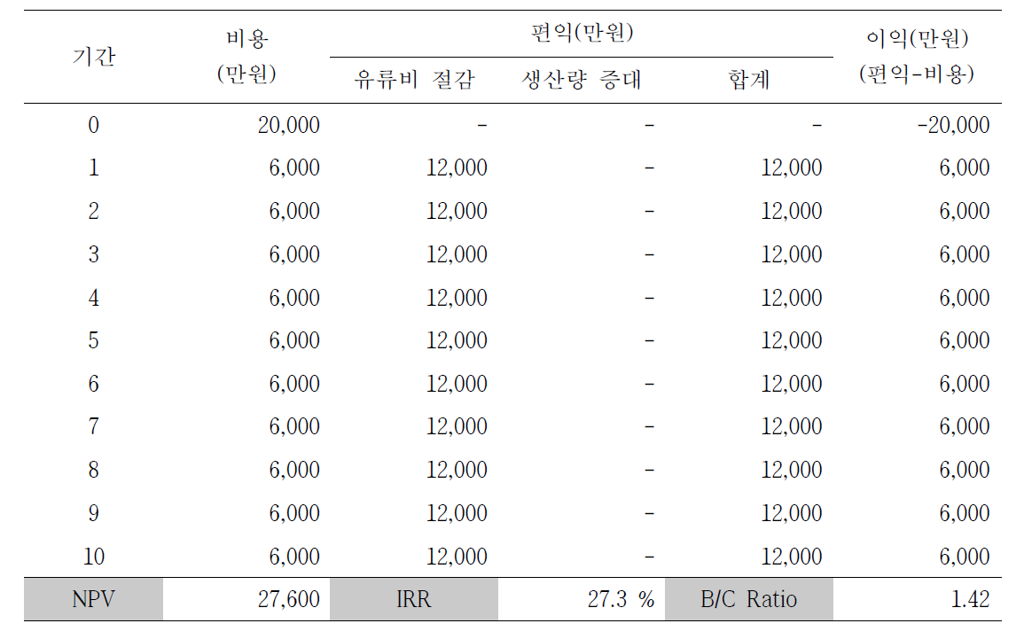 분석결과 1 (유류비 30 %, 생산량 증가 0 %).