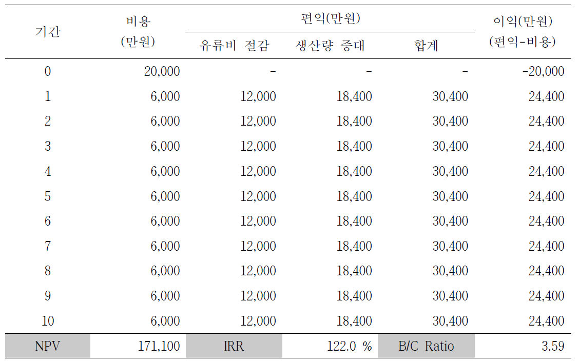 분석결과 2 (유류비 30 %, 생산량 증가 10 %).