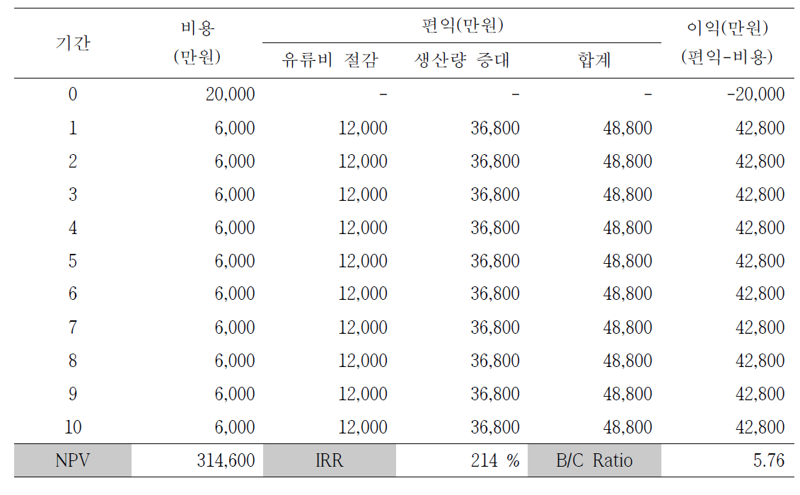 분석결과 3 (유류비 30 %, 생산량 증가 20 %).