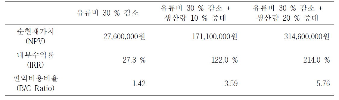 정치망 어군모니터링 기술에 대한 경제효율성 분석 요약.