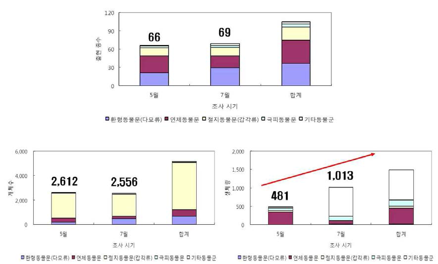 시기별 통영과 포항연안에서 출현한 저서동물 종변화