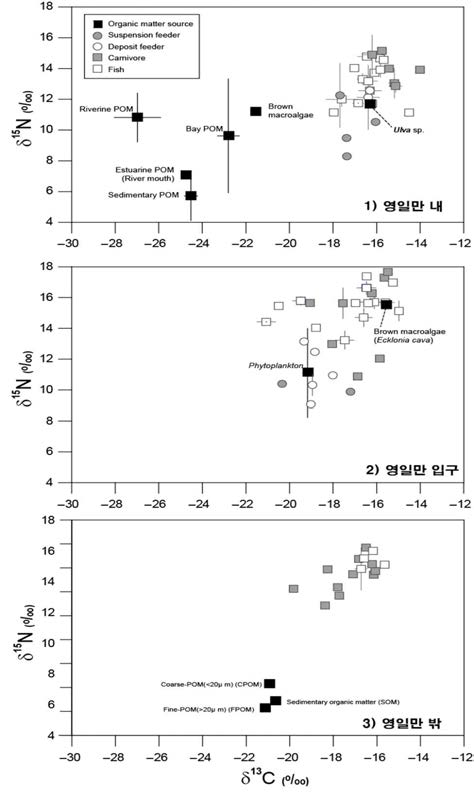 포항 해역(영일만과 장길리), 노대도, 제주도연안의 정점에서 채집한 소비자 동물들과 잠재 기원 유기물의 δ13C 및 δ15N 분포