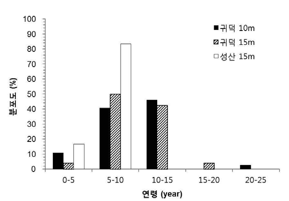 거품돌산호의 연령별 분포도