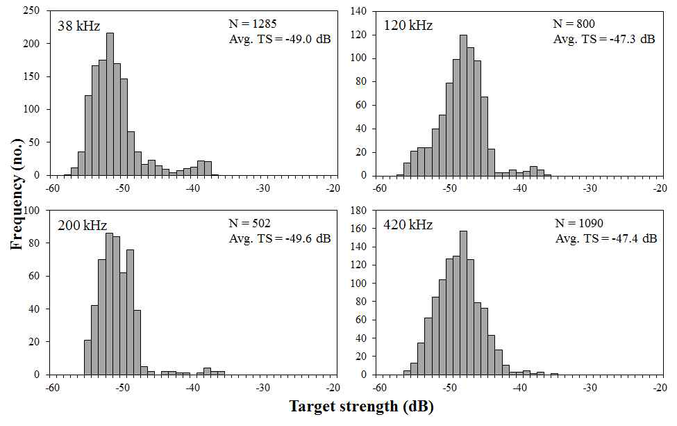 주파수별 음향산란강도 빈도분포