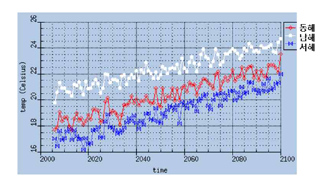 RCP8.5 시나리오 연평균 해역별 수온 변동