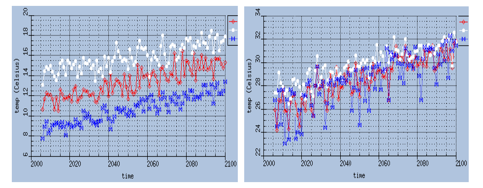 RCP8.5 시나리오 2월(좌)과 8월(우) 해역별 수온 변동
