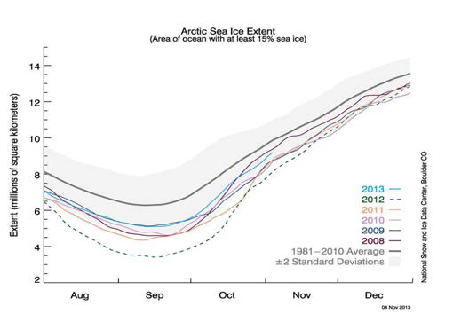 최근 6년간 (2008~2013년) 북극얼음 면적의 변동 경향과 면적 비교